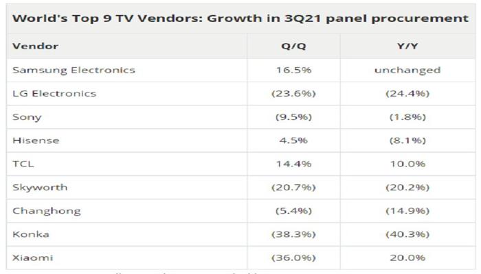 krupneishie-v-mire-proizvoditeli-televizorov-uvelichat-zakupki-panelei-v-tretem-kvartale_2.jpg
