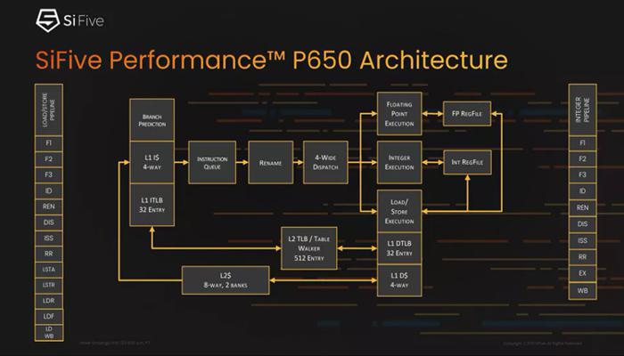 predstavlen-protcessor-sifive-performance-p650-s-arkhitekturoi-riscv_1.jpg