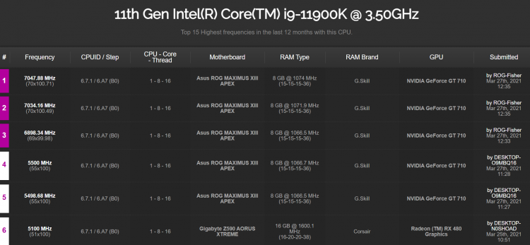 protcessor-intel-core-i911900k-razognali-do-chastoty-svyshe-7-ggtc_3.png