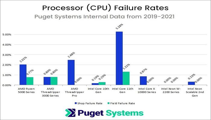 puget-systems-v-20192021-godakh-protcessory-intel-okazalis-zametno-nadezhnee-amd_2.jpg