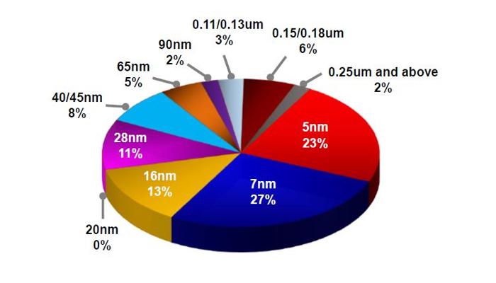 vyruchka-tsmc-v-2021-godu-dostigla-568-mlrd--polovinu-iz-nikh-prinesli-7nm-i-5nm-tekhprotcessy_1.jpg